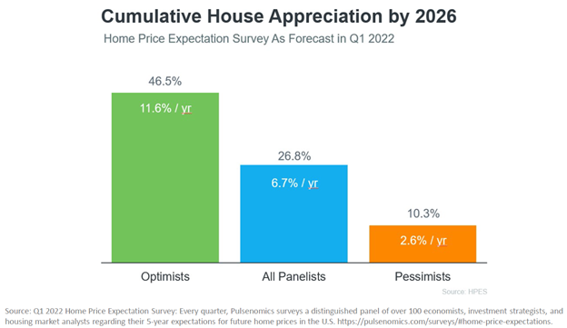 cumalative house appreciation by 2026