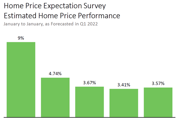 house price expectation