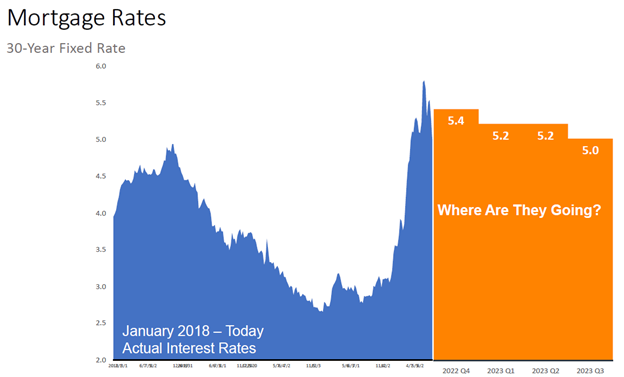 mortagage rates