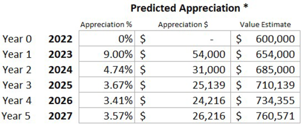 predicted appreciation