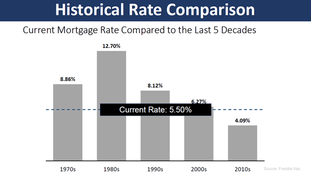 historical rate comparison