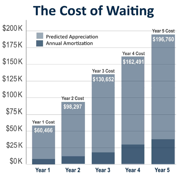 cost of waiting